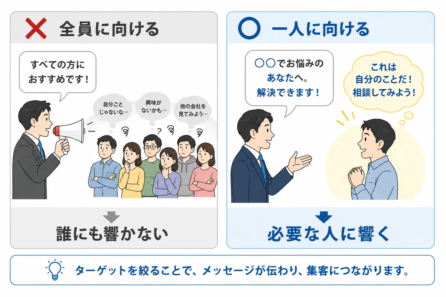 ①ターゲットが曖昧の図解