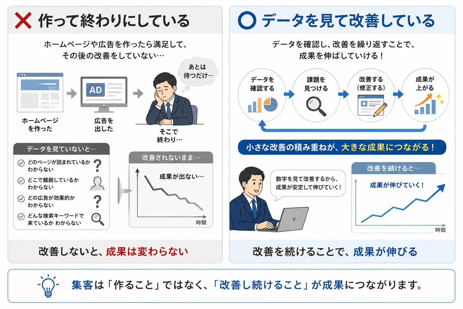 ③ 作って終わりにしているの図解