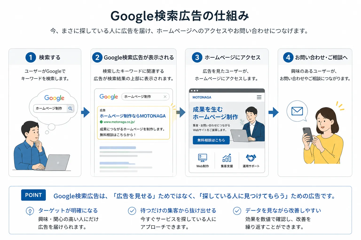 なぜGoogle検索広告なのか？の図解
