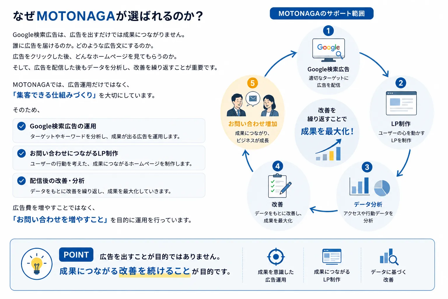 なぜMOTONAGAが選ばれるのか？の図解