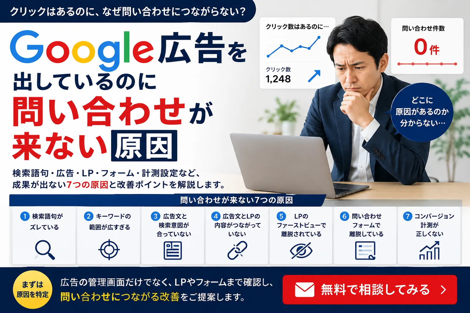 Google広告でクリックは発生しているのに問い合わせが来ない原因を解説する画像
