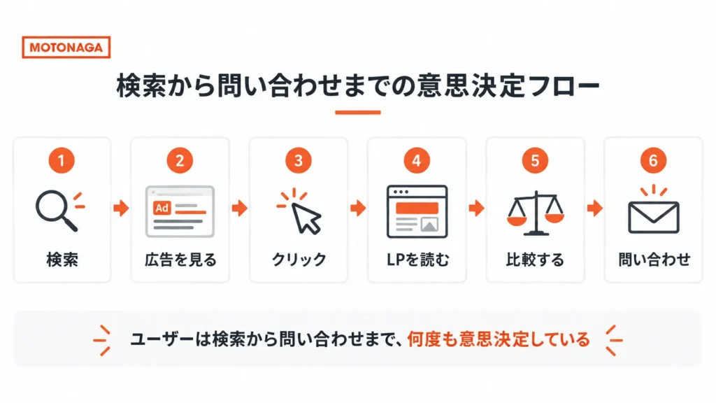 検索から問い合わせまでの意思決定フロー
