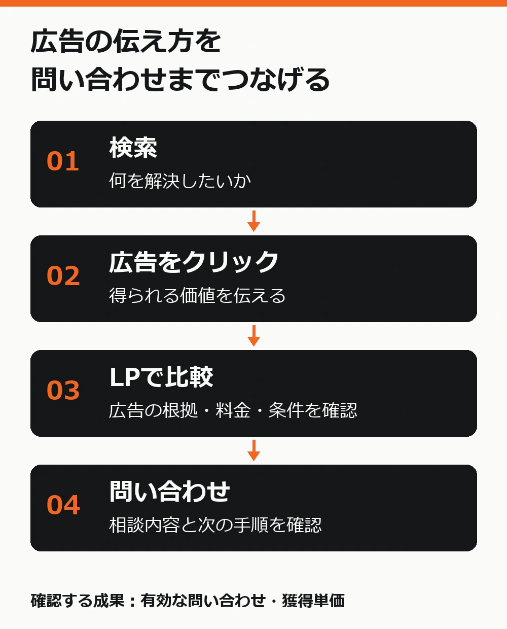 検索から広告クリック、LPでの比較、問い合わせまでの意思決定の流れ