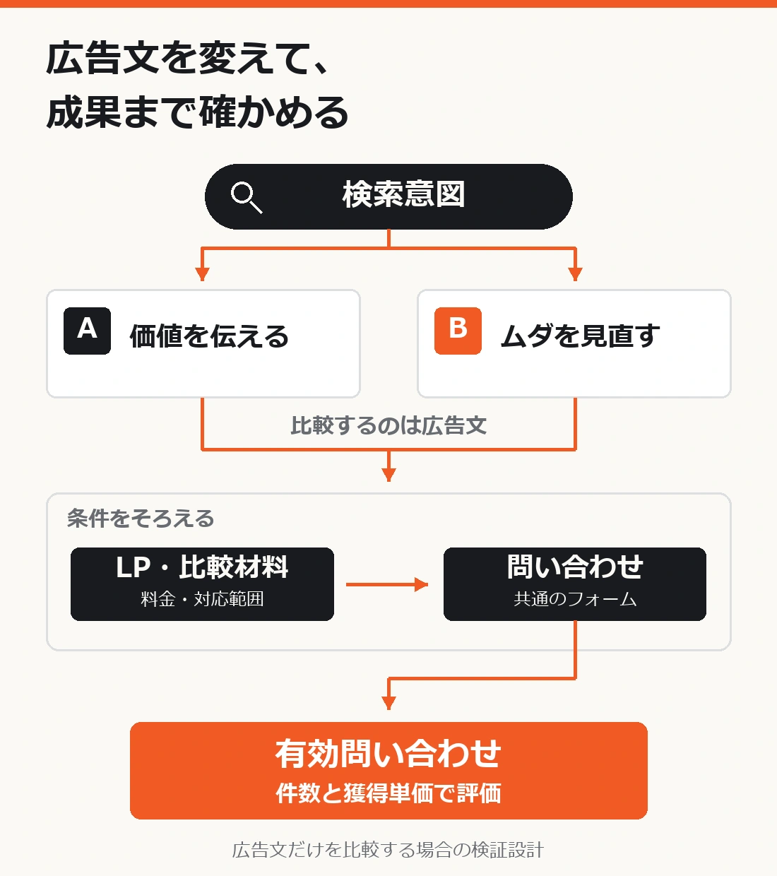 検索意図を起点に広告文AとBを分岐して比較し、共通のLPとフォームを経て、有効問い合わせで評価する検証設計
