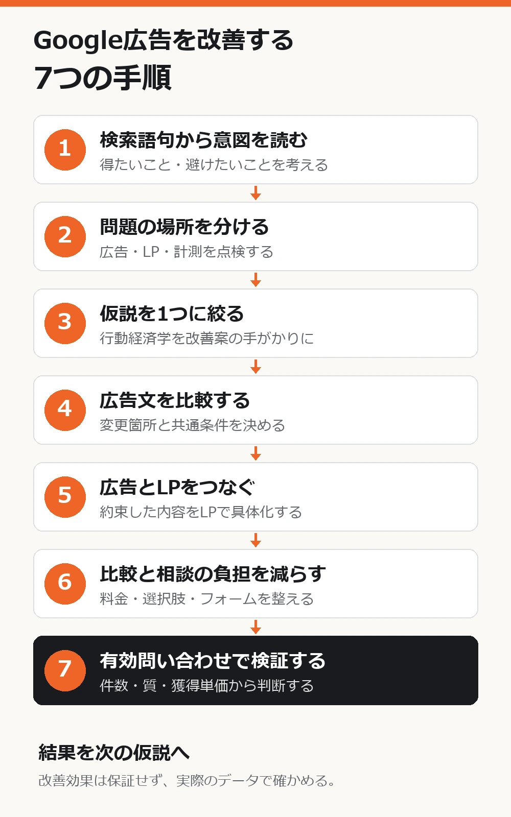 検索語句の分析から問題の分解、仮説、広告文、LP、問い合わせ導線の改善を経て、有効問い合わせで検証する7つの手順