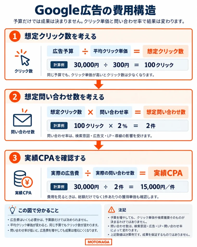 広告予算をクリック単価で割ってクリック数を求め、問い合わせ率から件数を試算する計算関係