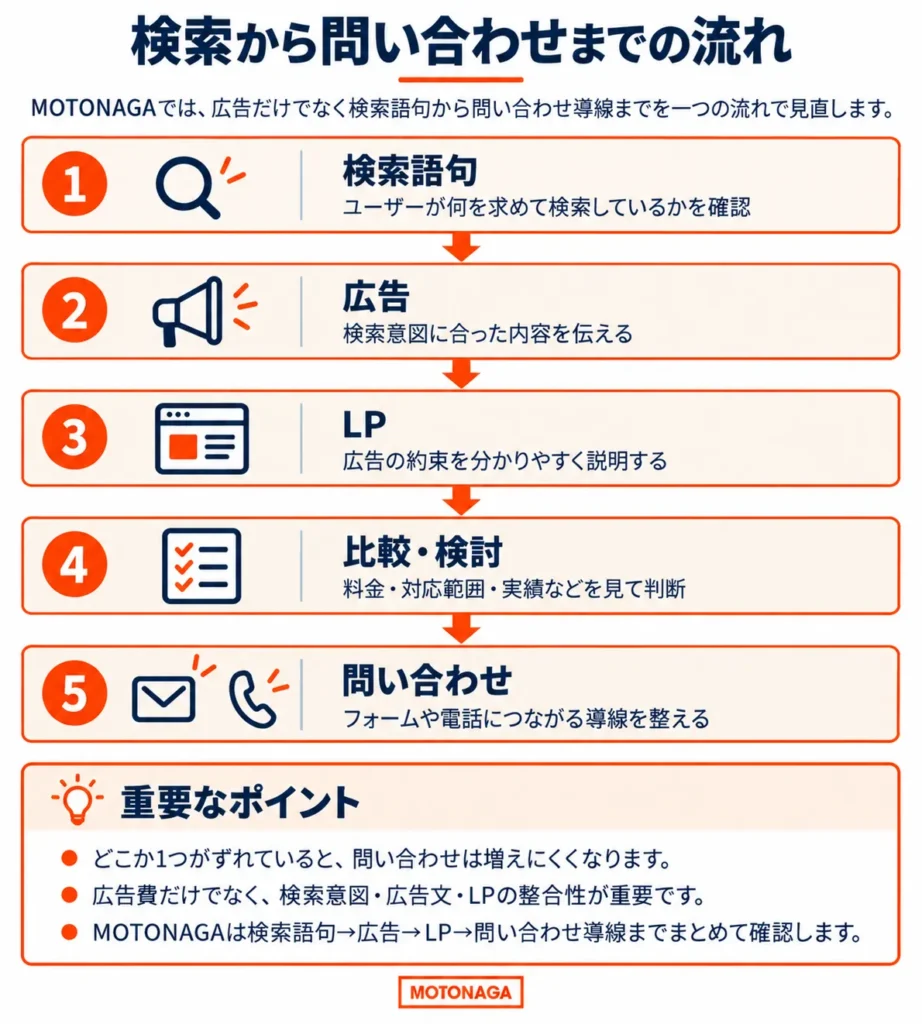 検索語句・広告・LP・比較検討・問い合わせをつなぎ、各段階の確認事項を示す流れ