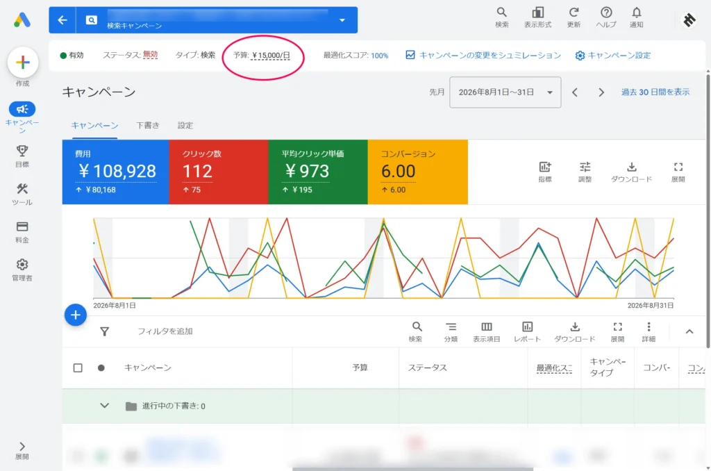 Google広告で1日の平均予算1万5000円、月間費用10万8928円、112クリック、平均クリック単価973円、コンバージョン6件となった実案件画面