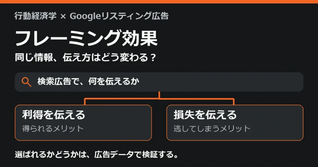 検索広告で同じ情報を利得と損失の二つの視点から伝えるフレーミングの概念図