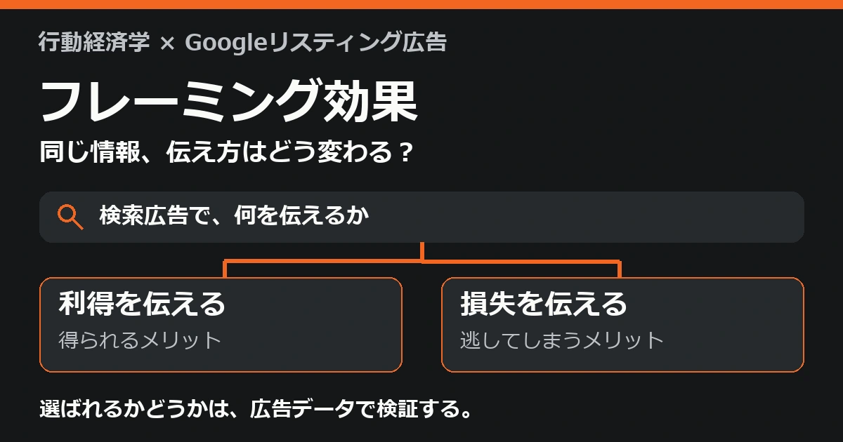 検索広告で同じ情報を利得と損失の二つの視点から伝えるフレーミングの概念図