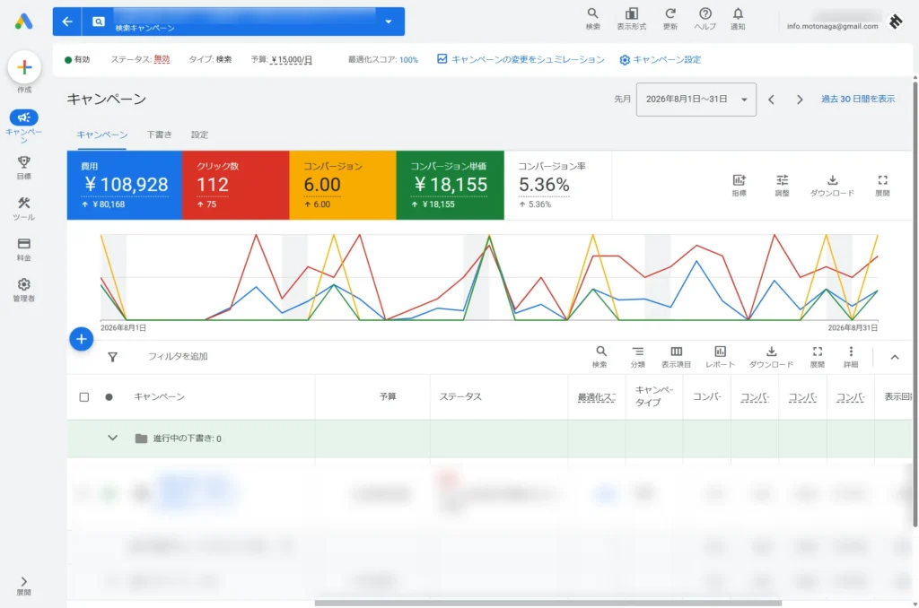 Google広告で月間費用10万8928円、112クリック、コンバージョン6件、コンバージョン単価1万8155円を示す実案件画面